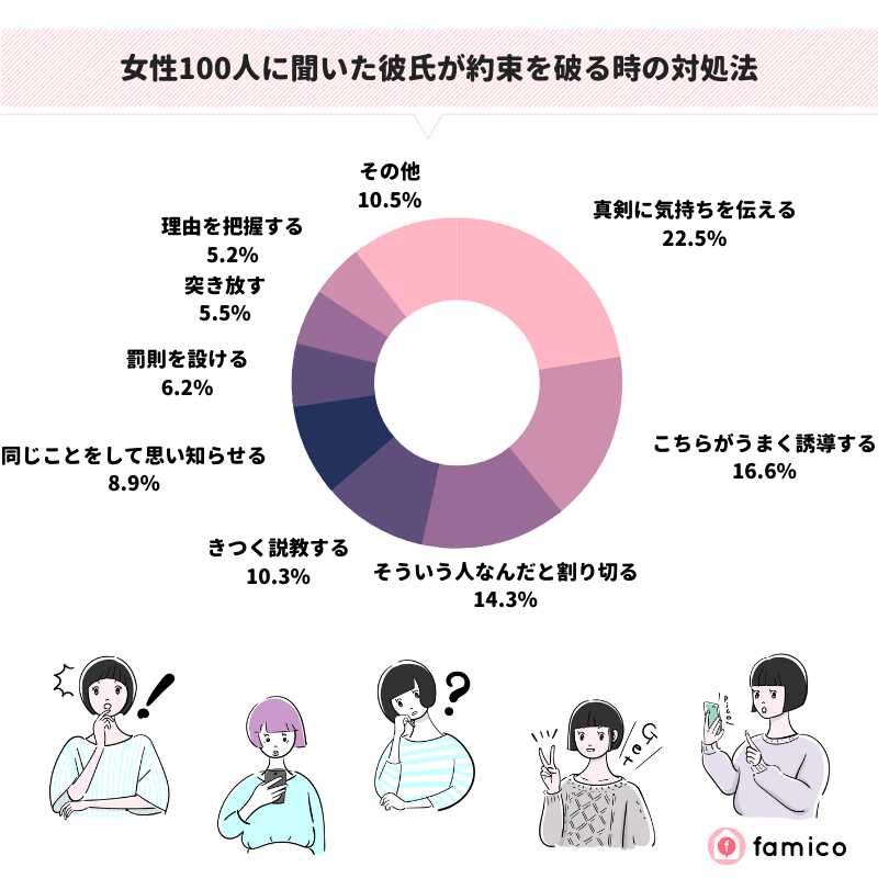 女性100人に聞いた彼氏が約束を破る時の対処法