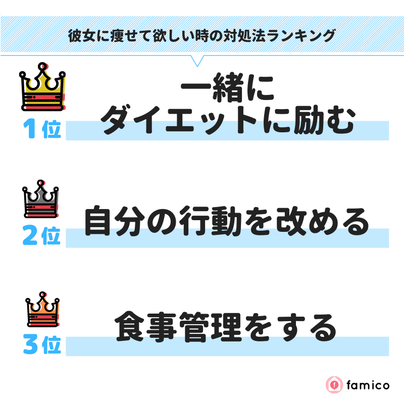 彼女に痩せて欲しい時の対処法ランキング