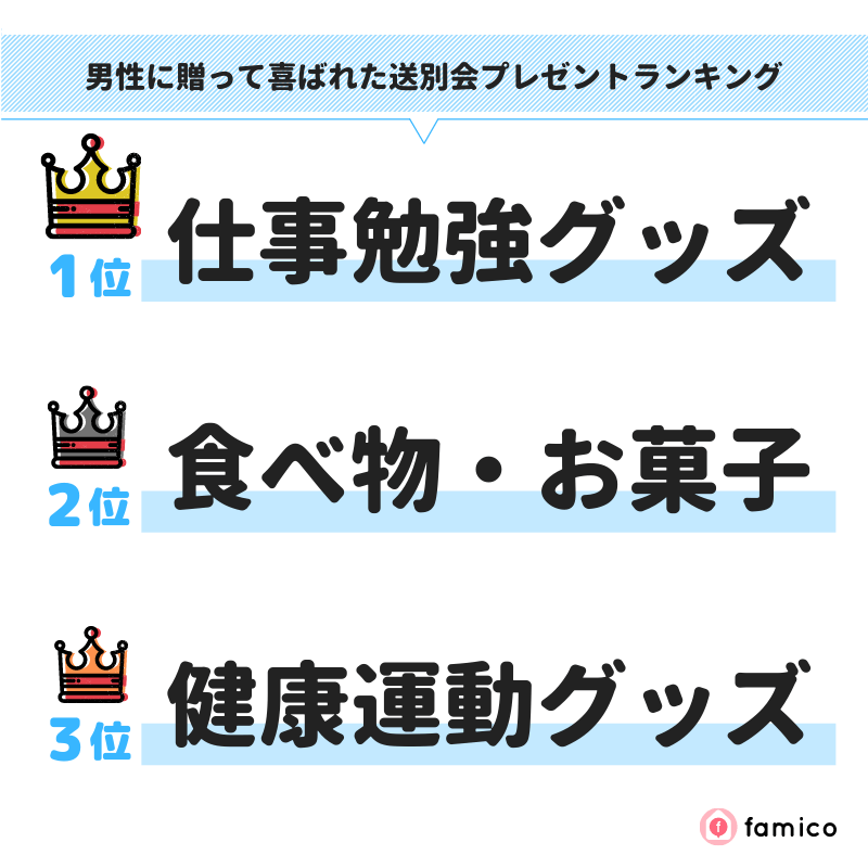 男性に贈って喜ばれた送別会プレゼントランキング