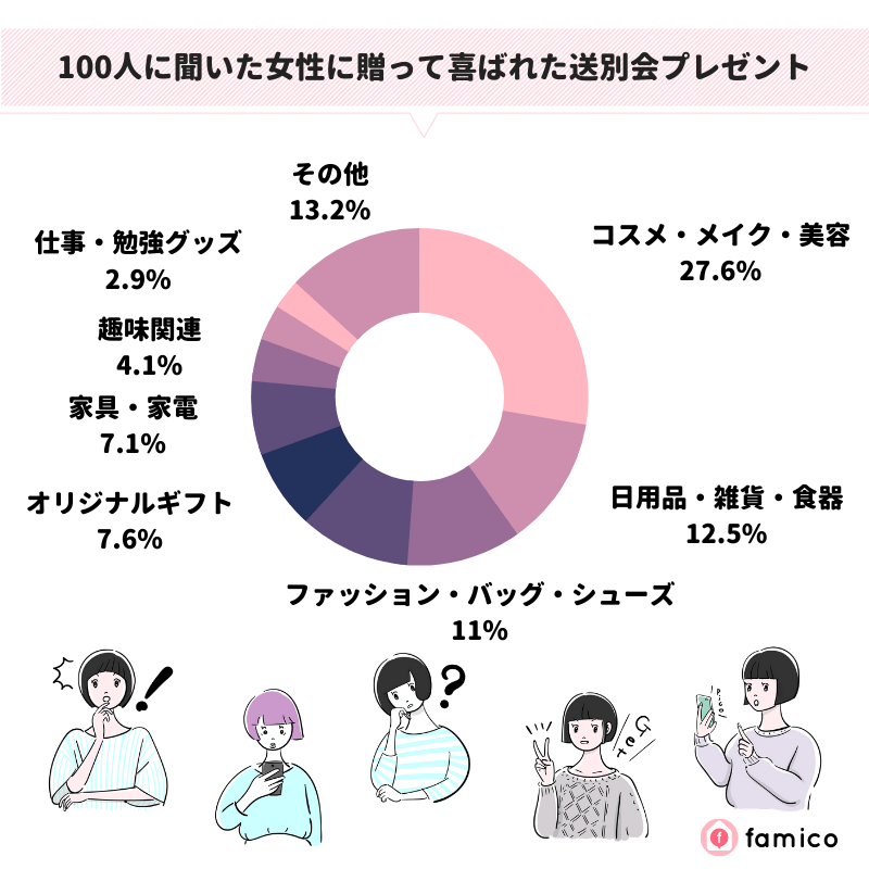 100人に聞いた女性に贈って喜ばれた送別会プレゼント