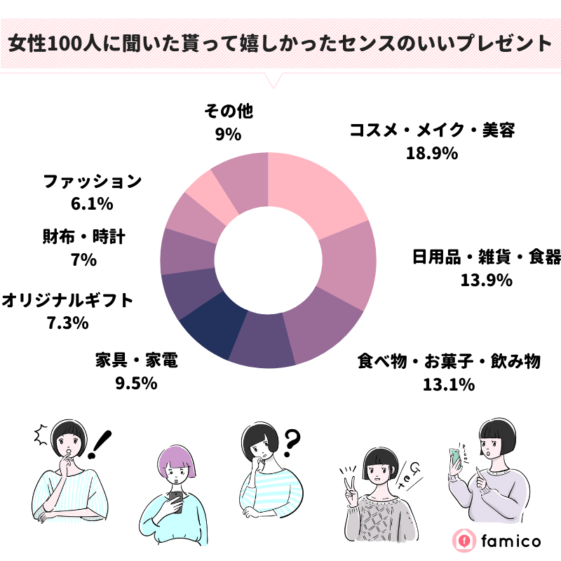 女性100人に聞いた貰って嬉しかったセンスのいいプレゼント