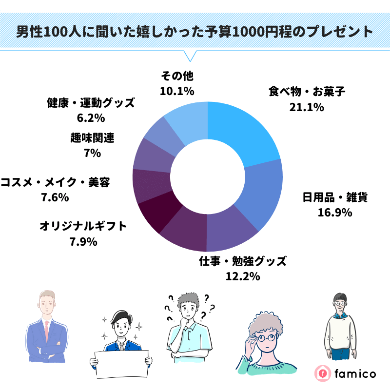 男性100人に聞いた貰って嬉しかった予算1000円程のプレゼント