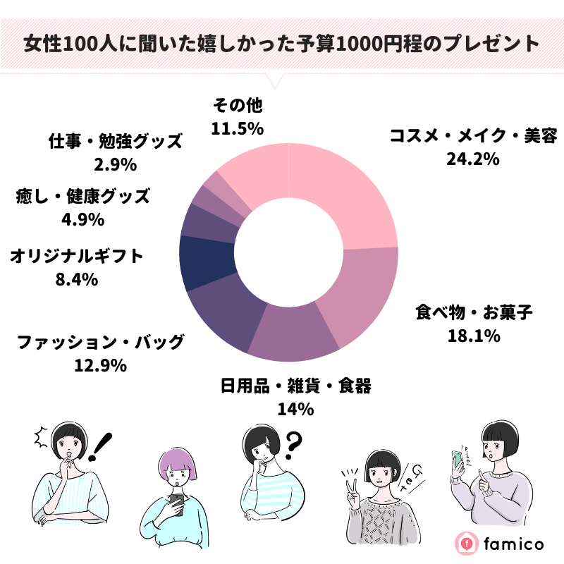 女性100人に聞いた貰って嬉しかった予算1000円程のプレゼント