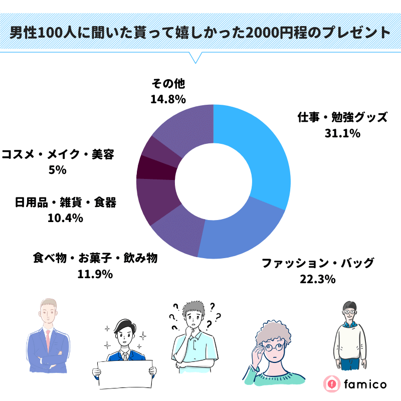 男性100人に聞いた貰って嬉しかった2000円程のプレゼント