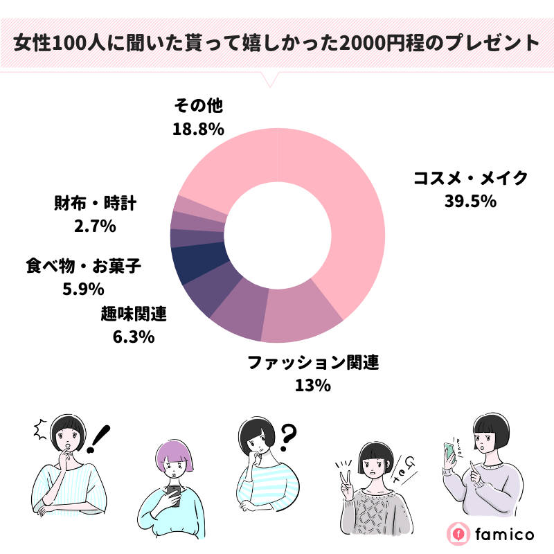 女性100人に聞いた貰って嬉しかった2000円程のプレゼント