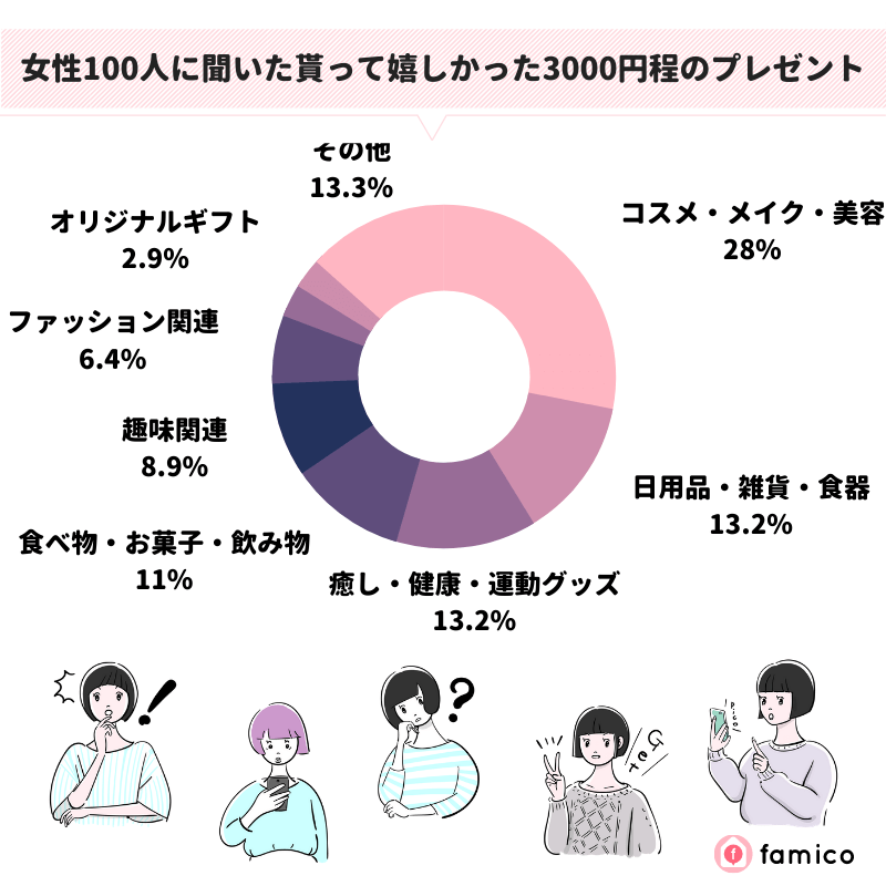 女性100人に聞いた貰って嬉しかった3000円程のプレゼント