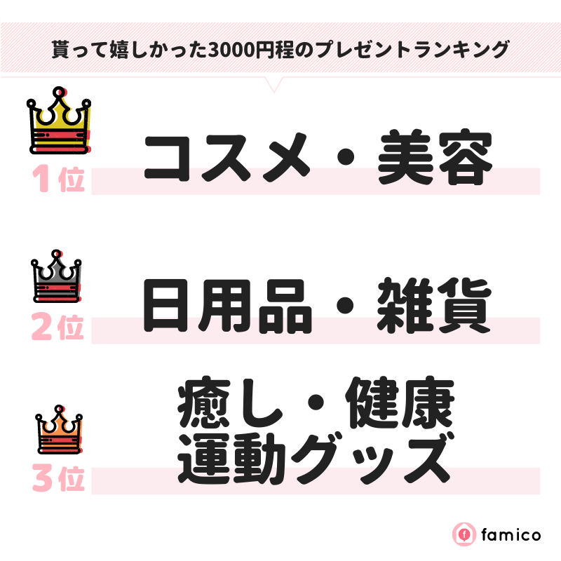 貰って嬉しかった3000円程のプレゼントランキング