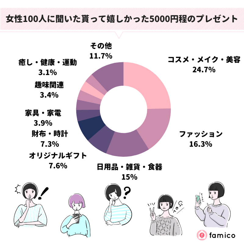 女性100人に聞いた貰って嬉しかった5000円程のプレゼント