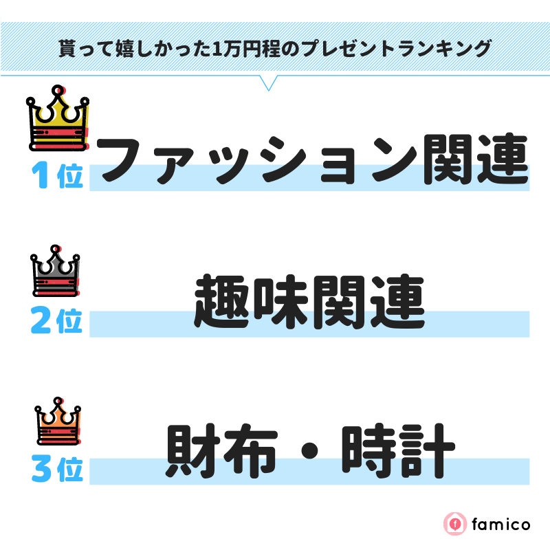 貰って嬉しかった1万円程のプレゼントランキング