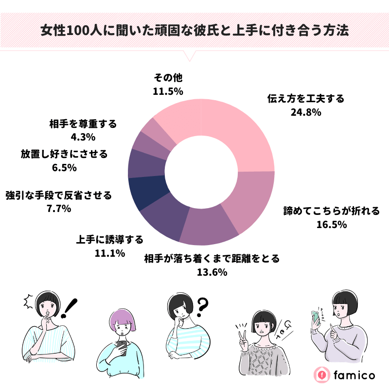 女性100人に聞いた頑固な彼氏と上手に付き合う方法