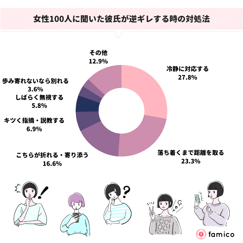 女性100人に聞いた彼氏が逆ギレする時の対処法