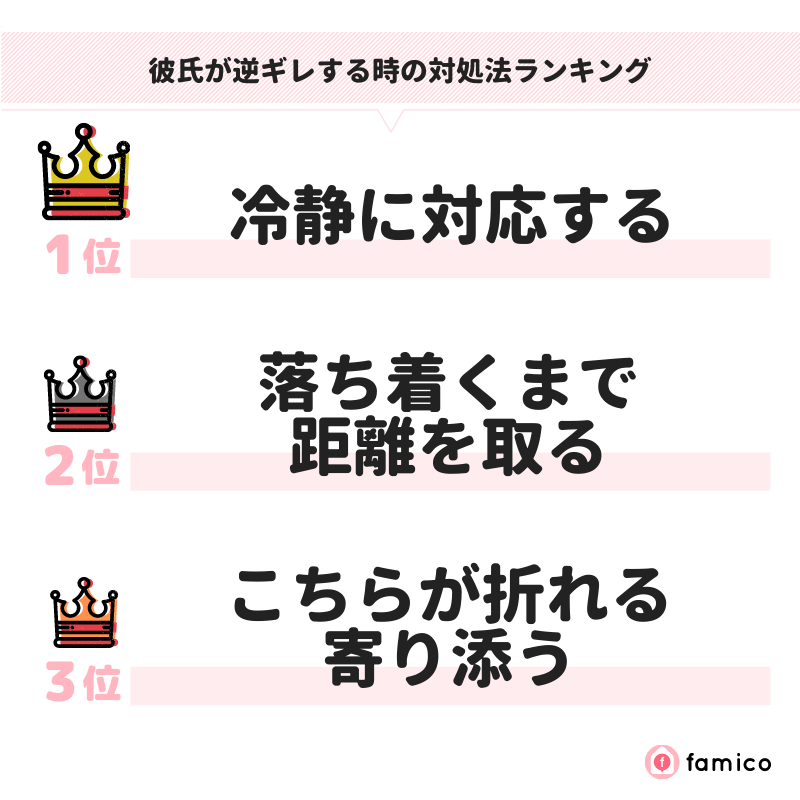 彼氏が逆ギレする時の対処法ランキング