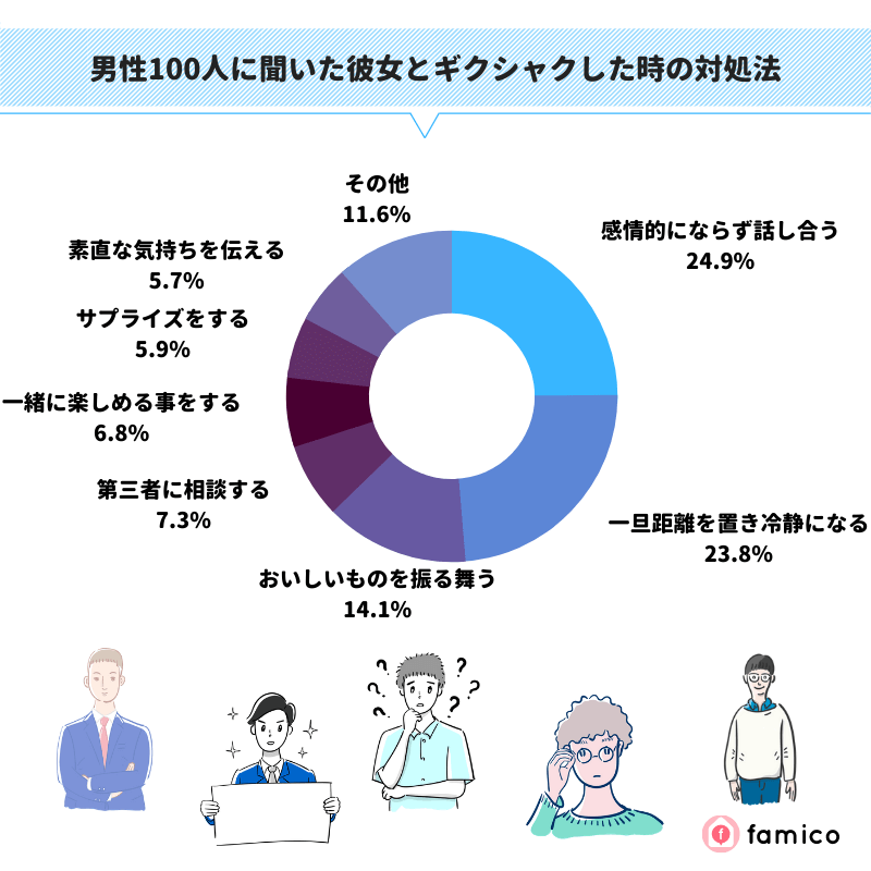 男性100人に聞いた彼女とギクシャクした時の対処法