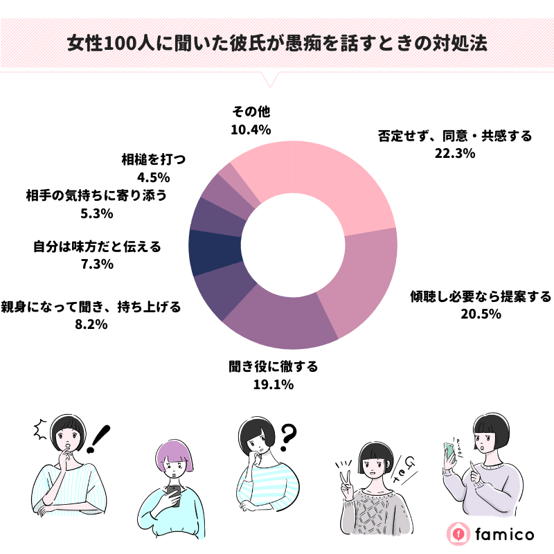 女性100人に聞いた彼氏が愚痴を話すときの対処法