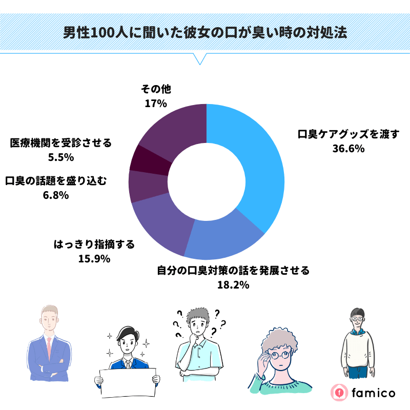 男性100人に聞いた彼女の口が臭い時の対処法