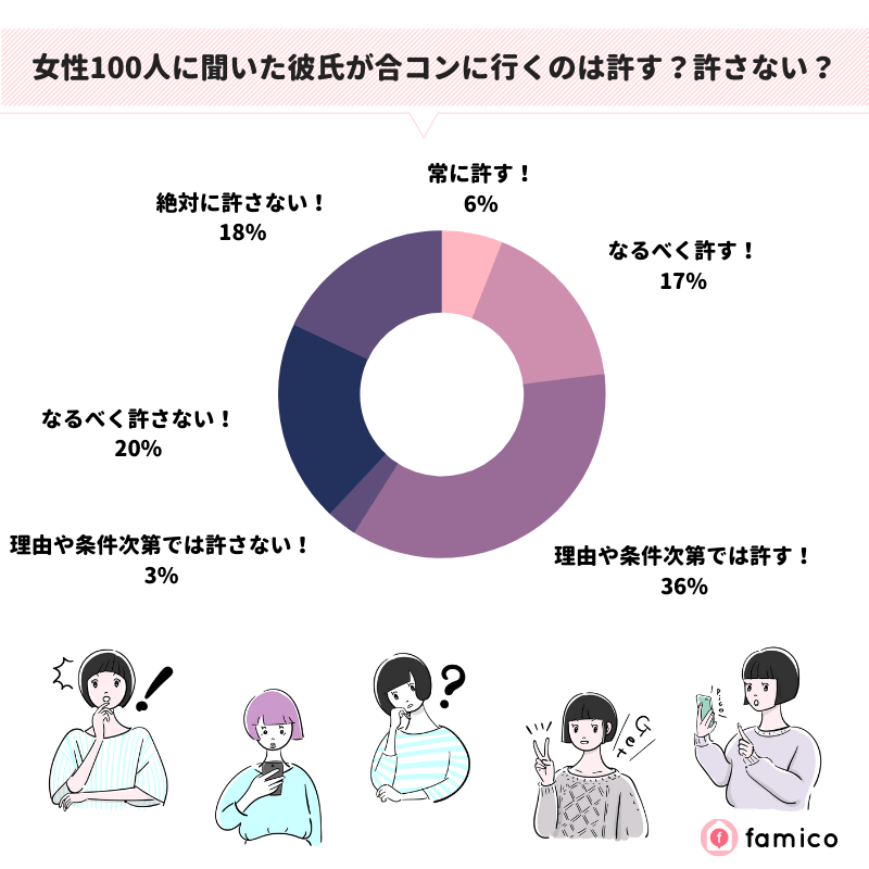 女性100人に聞いた彼氏が合コンに行くのは許す？許さない？