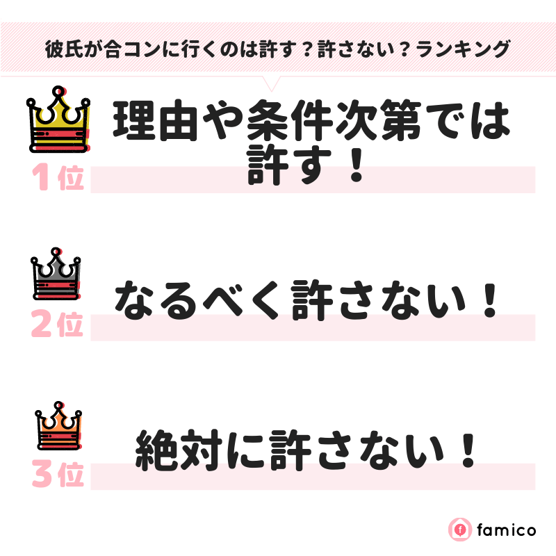 彼氏が合コンに行くのは許す？許さない？ランキング