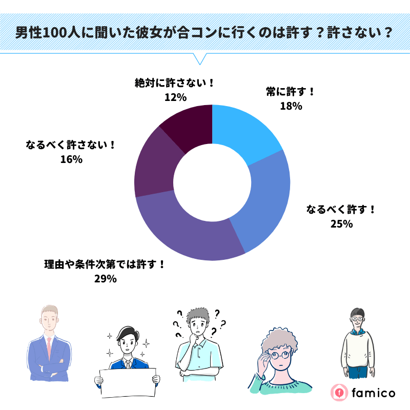 男性100人に聞いた彼女が合コンに行くのは許す？許さない？