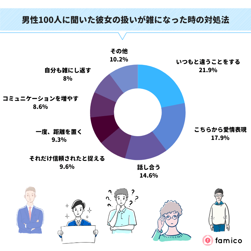 男性100人に聞いた彼女の扱いが雑になった時の対処法