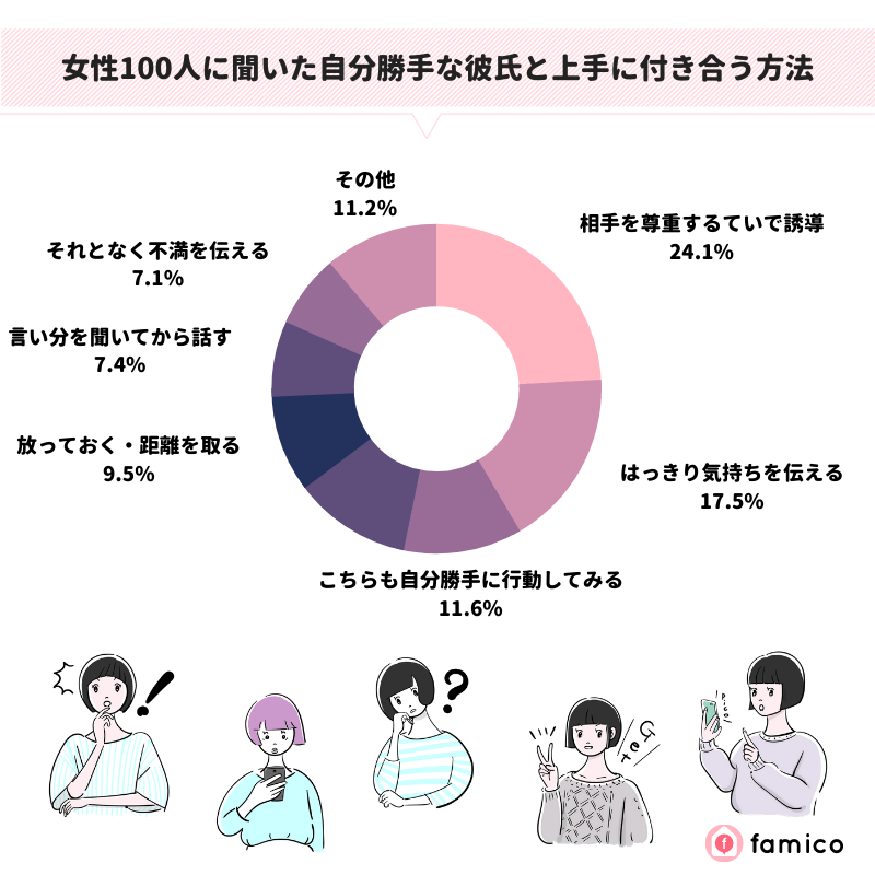 女性100人に聞いた自分勝手な彼氏と上手に付き合う方法