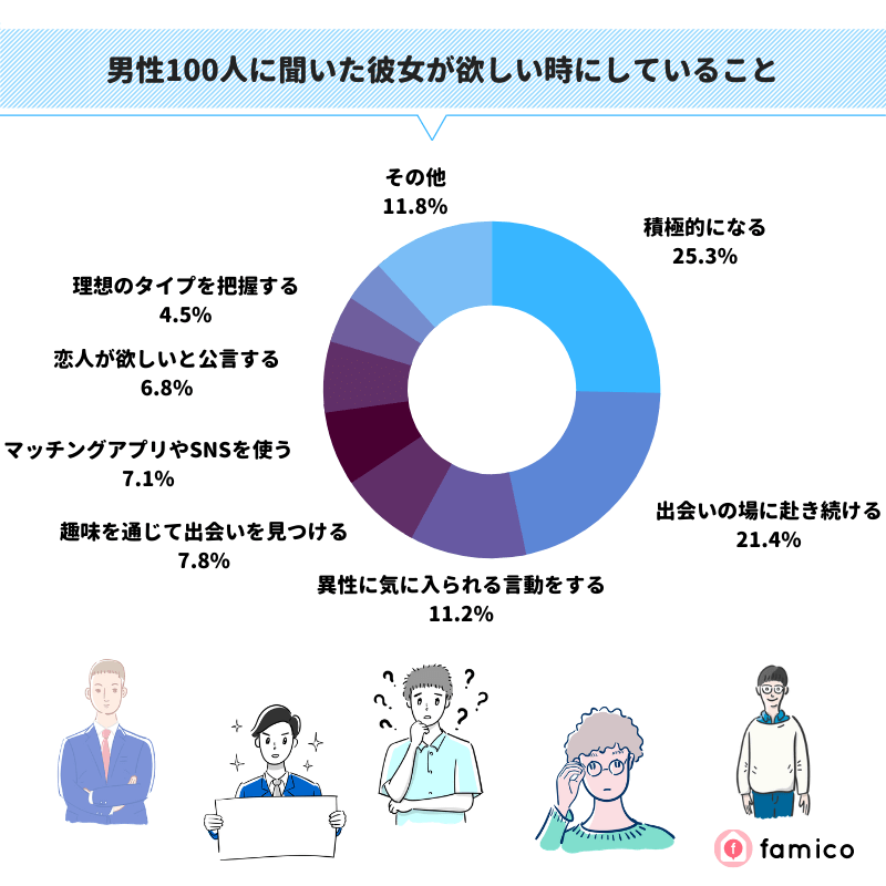 男性100人に聞いた彼女が欲しい時にしていること