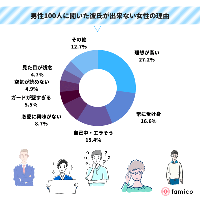 男性100人に聞いた彼氏が出来ない女性の理由