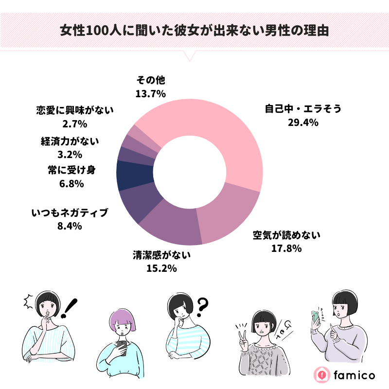 女性100人に聞いた彼女が出来ない男性の理由