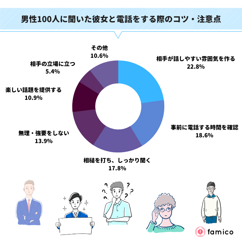 男性100人に聞いた彼女と電話をする際のコツ・注意点