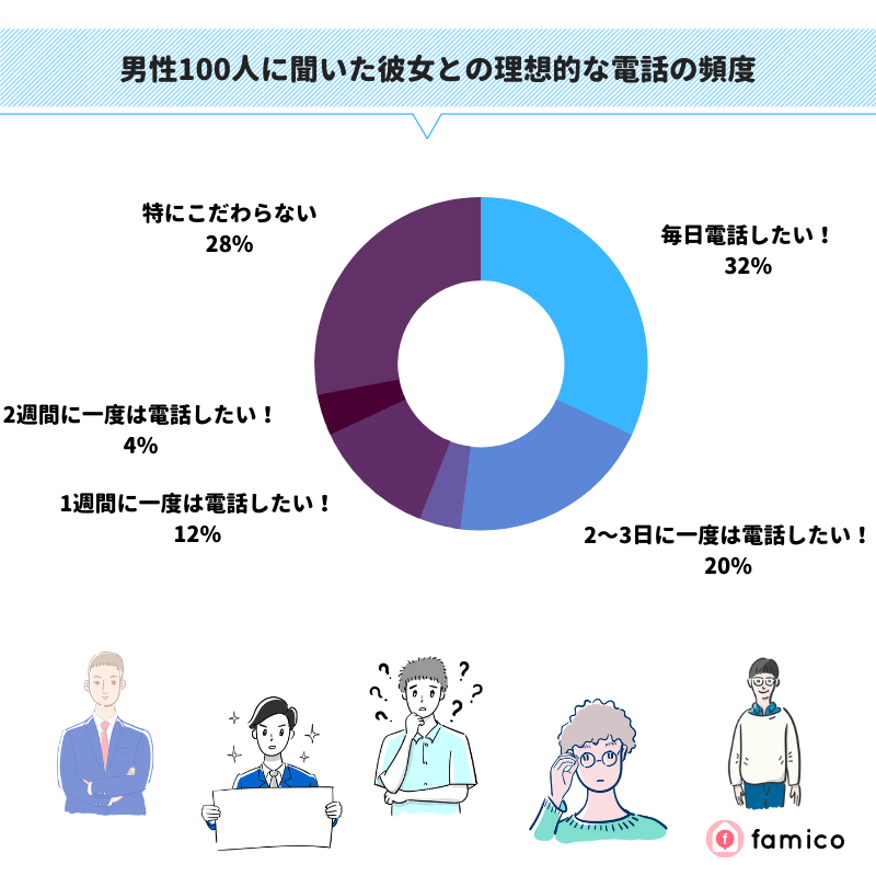 男性100人に聞いた彼女との理想的な電話の頻度