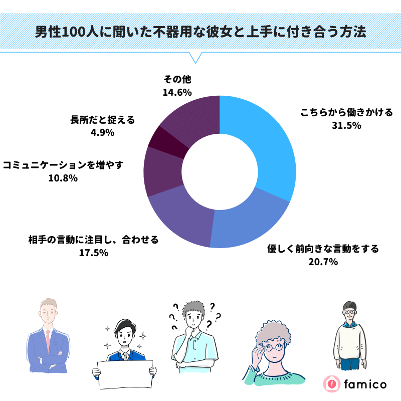 男性100人に聞いた不器用な彼女と上手に付き合う方法