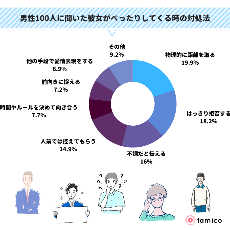 男性100人に聞いた彼女がべったりしてくる時の対処法