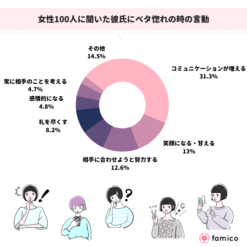 女性100人に聞いた彼氏にベタ惚れの時の言動