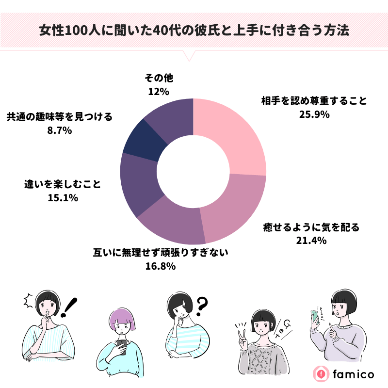 女性100人に聞いた40代の彼氏と上手に付き合う方法