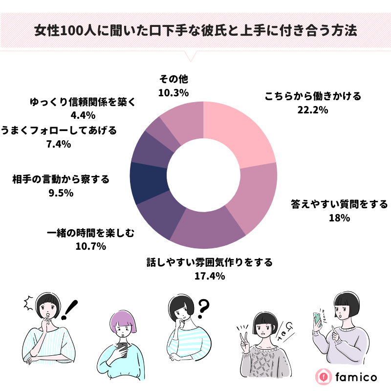 女性100人に聞いた口下手な彼氏と上手に付き合う方法