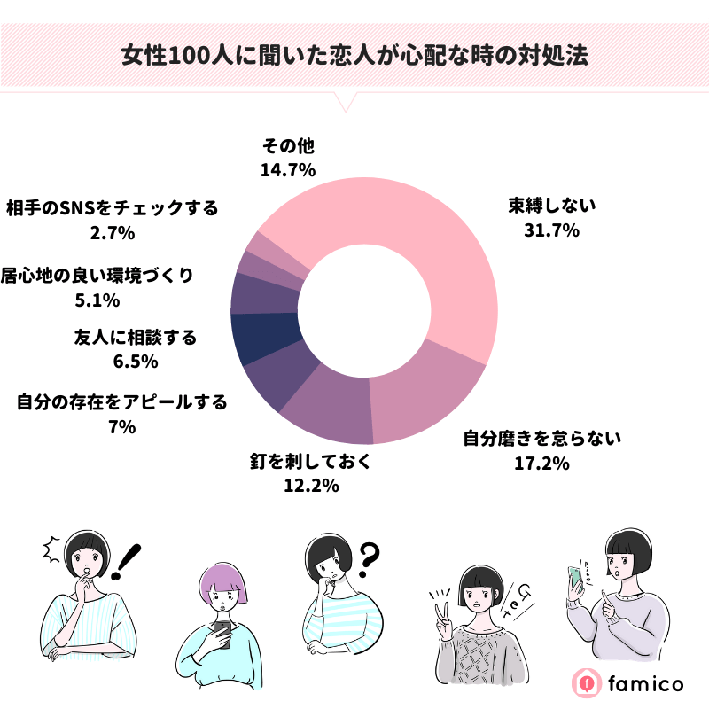 女性100人に聞いた恋人が心配な時の対処法