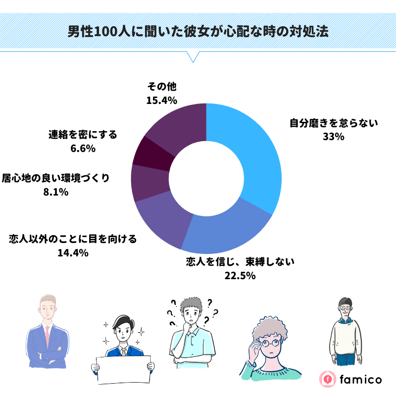 男性100人に聞いた彼女が心配な時の対処法