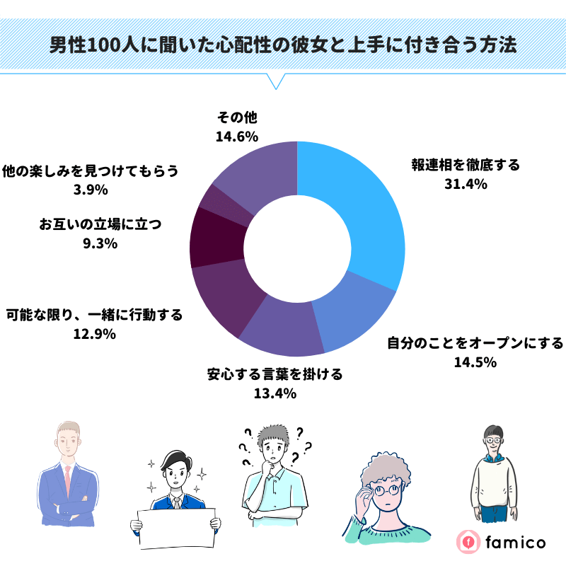 男性100人に聞いた心配性の彼女と上手に付き合う方法