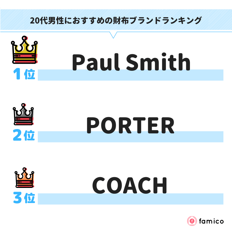 20代男性におすすめの財布ブランドランキング