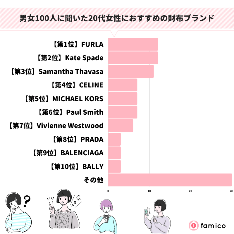 男女100人に聞いた20代女性におすすめの財布ブランド