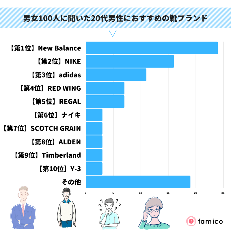 男女100人に聞いた20代男性におすすめの靴ブランド