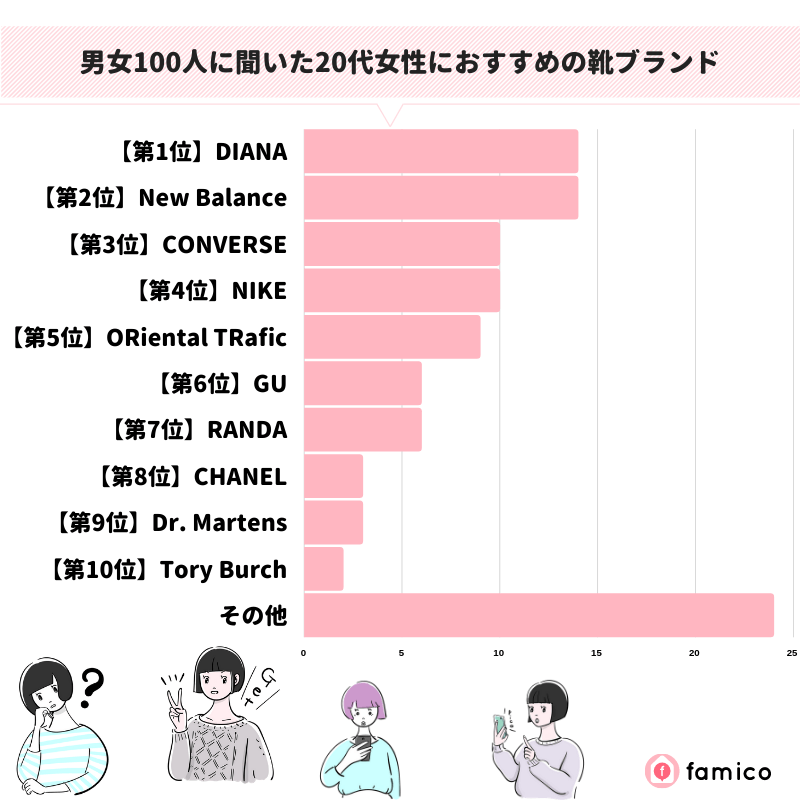 男女100人に聞いた20代女性におすすめの靴ブランド