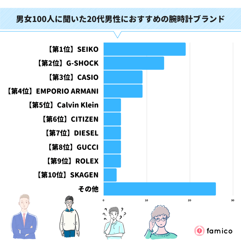 男女100人に聞いた20代男性におすすめの腕時計ブランド