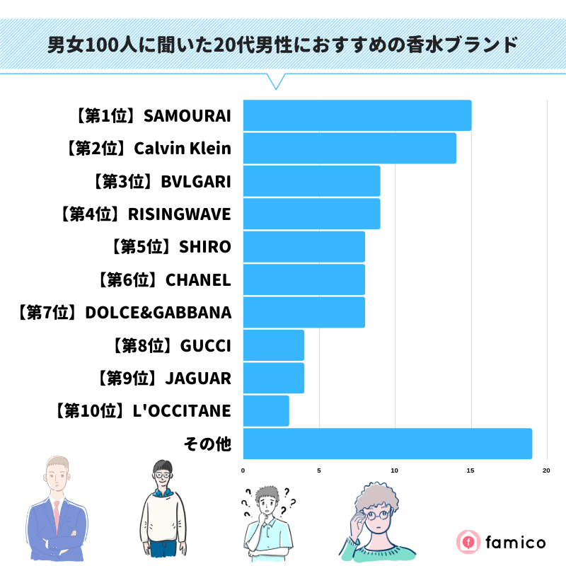 男女100人に聞いた20代男性におすすめの香水ブランド