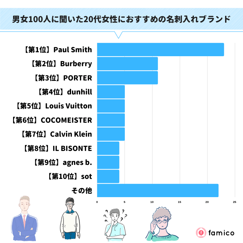 男女100人に聞いた20代女性におすすめの名刺入れブランド