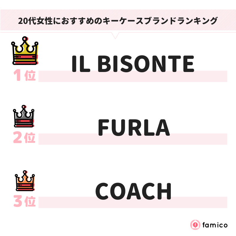 20代女性におすすめのキーケースブランドランキング