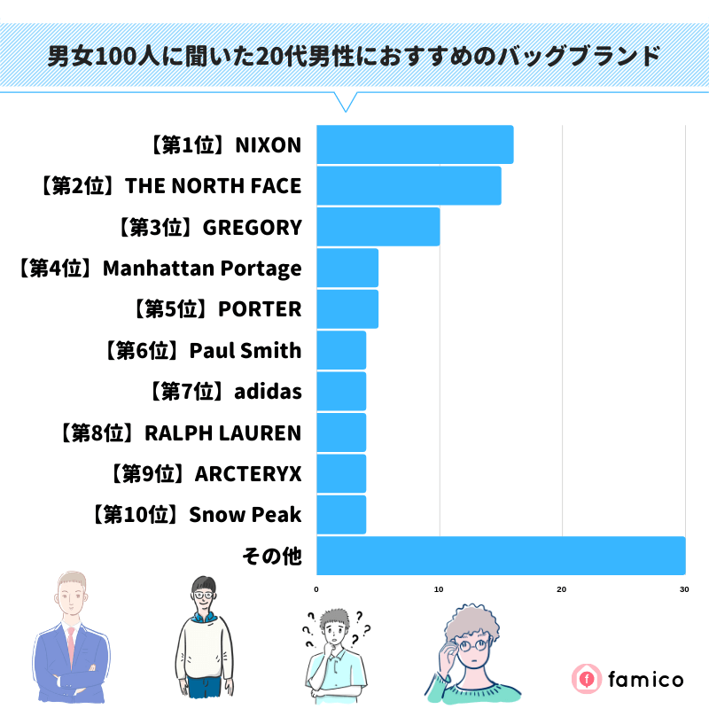 男女100人に聞いた20代男性におすすめのバッグブランド