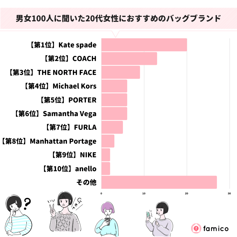 男女100人に聞いた20代女性におすすめのバッグブランド