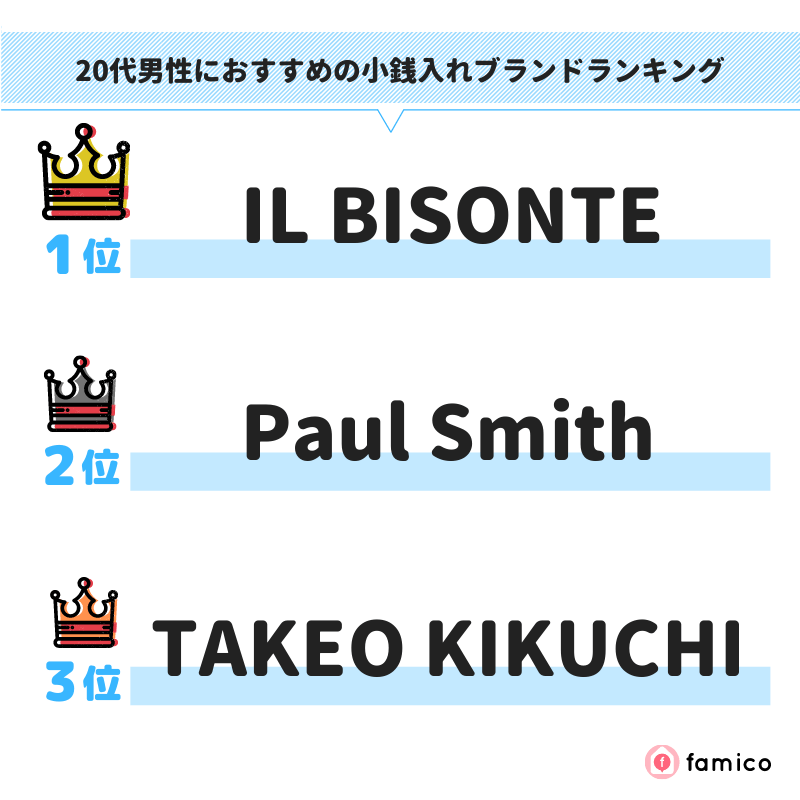 20代男性におすすめの小銭入れブランドランキング