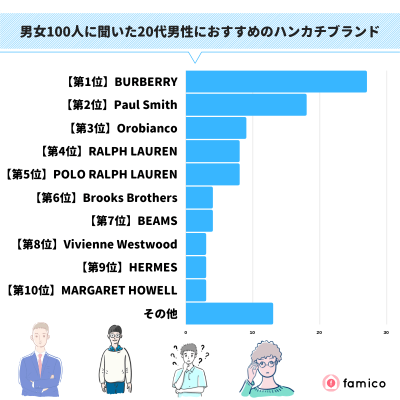 男女100人に聞いた20代男性におすすめのハンカチブランド