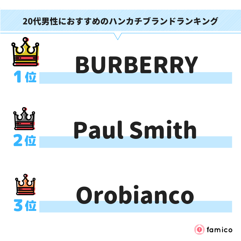 20代男性におすすめのハンカチブランドランキング